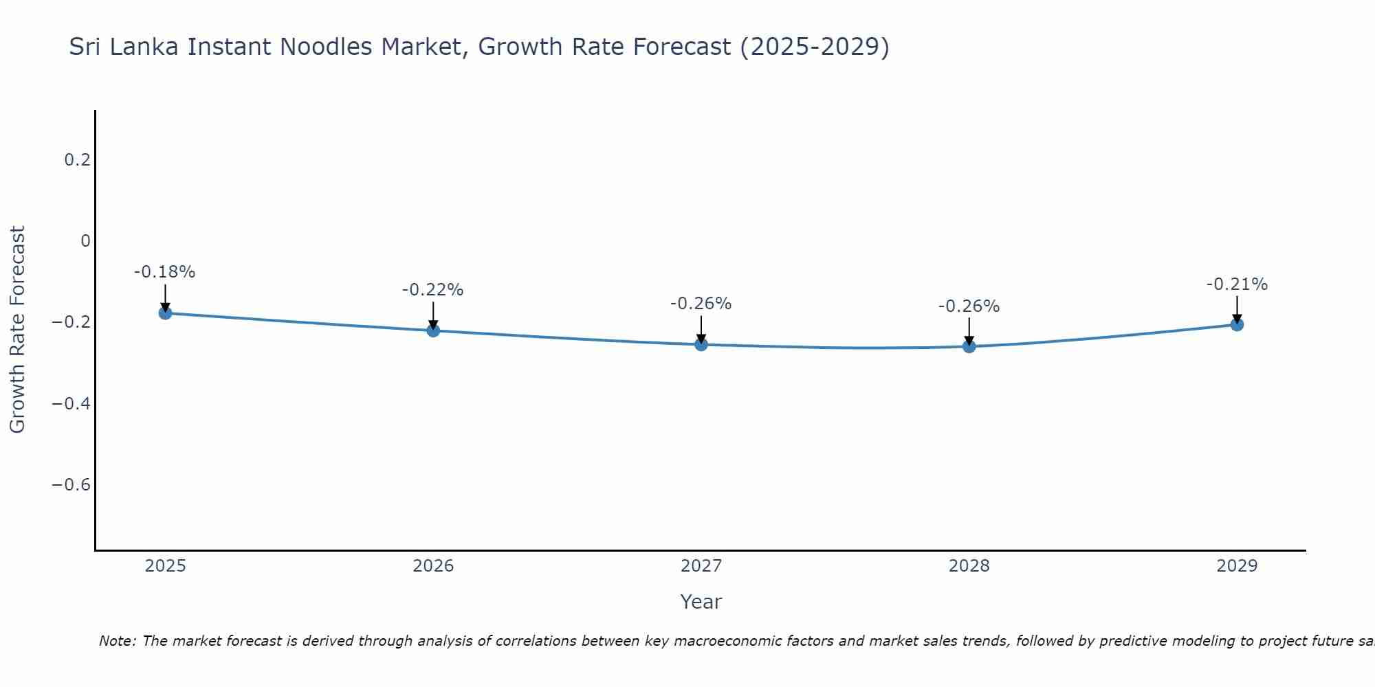 Sri Lanka Instant Noodles Market Growth Rate